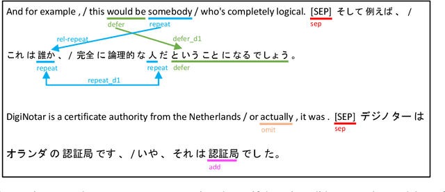 Figure 2 for Word Order in English-Japanese Simultaneous Interpretation: Analyses and Evaluation using Chunk-wise Monotonic Translation