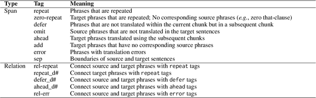 Figure 4 for Word Order in English-Japanese Simultaneous Interpretation: Analyses and Evaluation using Chunk-wise Monotonic Translation