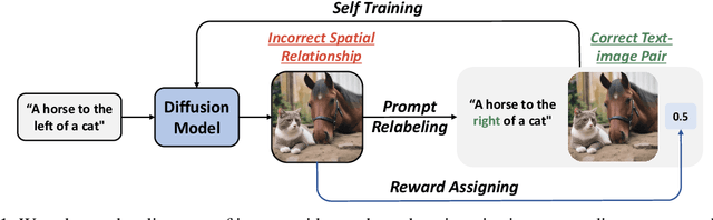 Figure 1 for Iterative Prompt Relabeling for diffusion model with RLDF