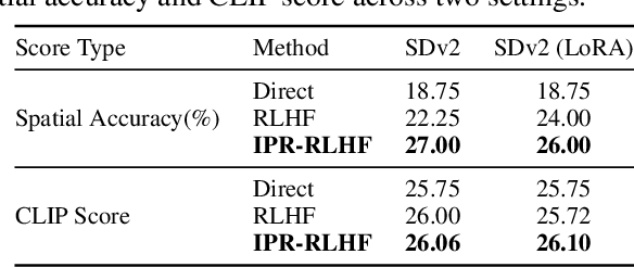 Figure 4 for Iterative Prompt Relabeling for diffusion model with RLDF