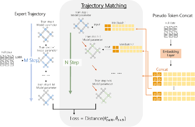 Figure 3 for Transferable text data distillation by trajectory matching