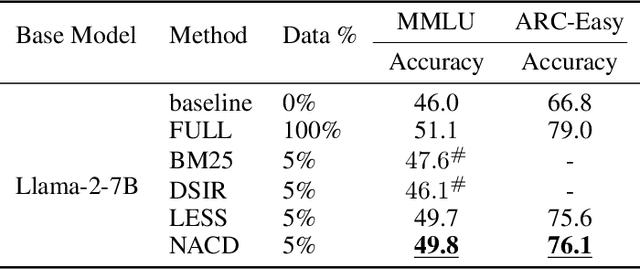 Figure 4 for Transferable text data distillation by trajectory matching