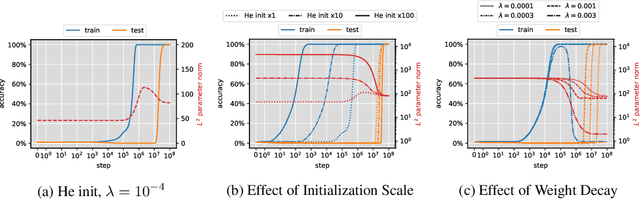 Figure 2 for Dichotomy of Early and Late Phase Implicit Biases Can Provably Induce Grokking
