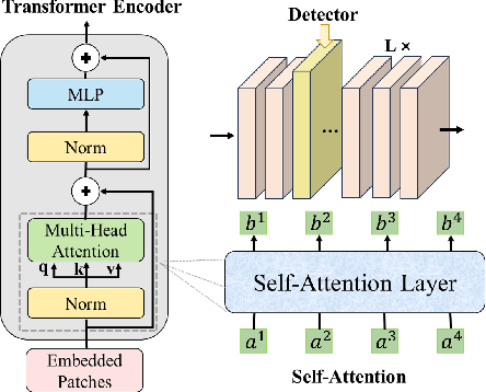 Figure 2 for Protego: Detecting Adversarial Examples for Vision Transformers via Intrinsic Capabilities
