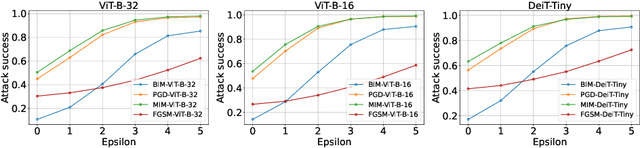 Figure 4 for Protego: Detecting Adversarial Examples for Vision Transformers via Intrinsic Capabilities