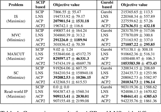 Figure 2 for Adaptive Constraint Partition based Optimization Framework for Large-scale Integer Linear Programming(Student Abstract)