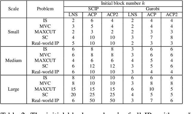 Figure 4 for Adaptive Constraint Partition based Optimization Framework for Large-scale Integer Linear Programming(Student Abstract)