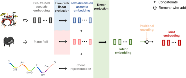 Figure 2 for Content-based Controls For Music Large Language Modeling