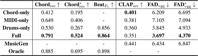 Figure 4 for Content-based Controls For Music Large Language Modeling