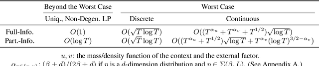 Figure 1 for On the Re-Solving Heuristic for Contextual Bandits with Knapsacks