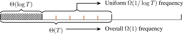 Figure 2 for On the Re-Solving Heuristic for Contextual Bandits with Knapsacks