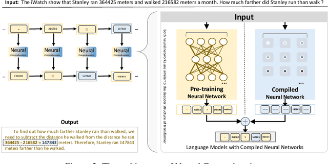 Figure 2 for Neural Comprehension: Language Models with Compiled Neural Networks