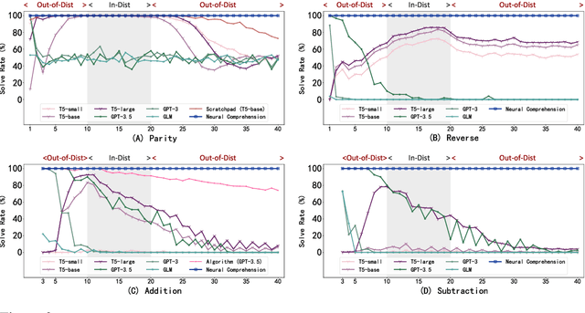 Figure 4 for Neural Comprehension: Language Models with Compiled Neural Networks