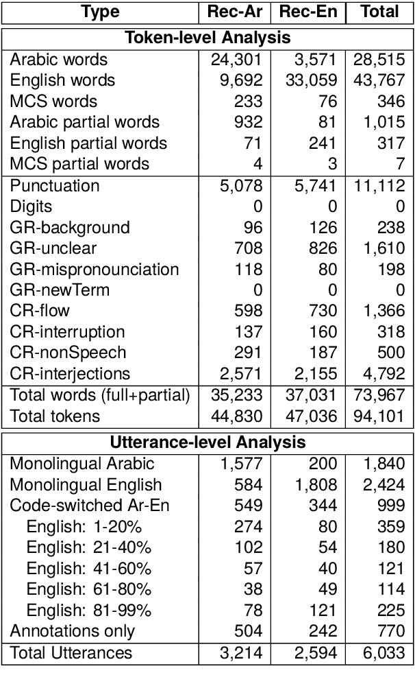 Figure 3 for ZAEBUC-Spoken: A Multilingual Multidialectal Arabic-English Speech Corpus