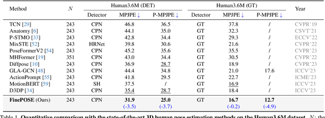Figure 1 for FinePOSE: Fine-Grained Prompt-Driven 3D Human Pose Estimation via Diffusion Models