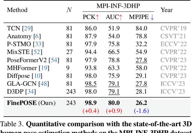 Figure 4 for FinePOSE: Fine-Grained Prompt-Driven 3D Human Pose Estimation via Diffusion Models