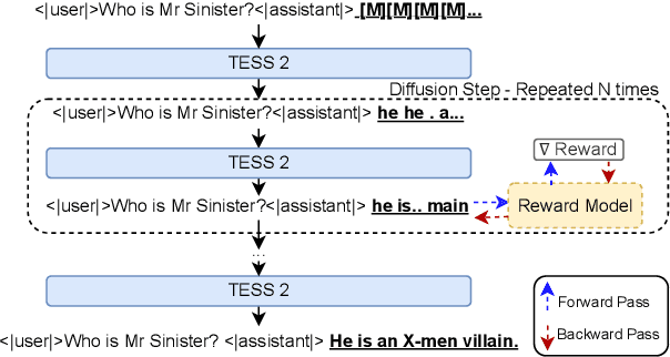 Figure 1 for TESS 2: A Large-Scale Generalist Diffusion Language Model