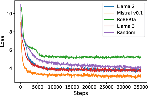 Figure 3 for TESS 2: A Large-Scale Generalist Diffusion Language Model