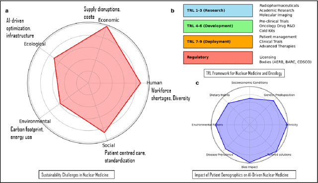 Figure 1 for The potential role of AI agents in transforming nuclear medicine research and cancer management in India