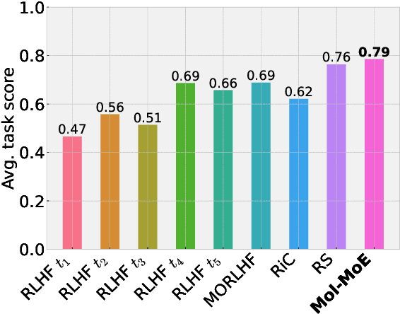 Figure 1 for Mol-MoE: Training Preference-Guided Routers for Molecule Generation