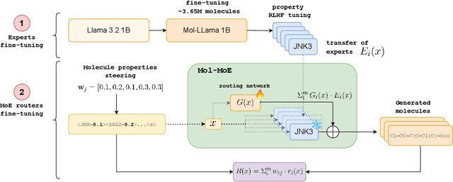 Figure 3 for Mol-MoE: Training Preference-Guided Routers for Molecule Generation