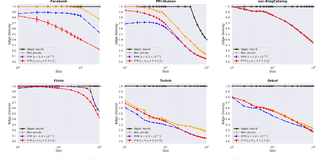 Figure 3 for Differentially Private Densest-$k$-Subgraph