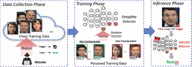 Figure 1 for Poisoned Forgery Face: Towards Backdoor Attacks on Face Forgery Detection