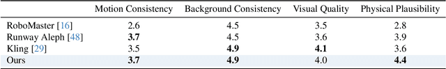 Figure 3 for H2R-Grounder: A Paired-Data-Free Paradigm for Translating Human Interaction Videos into Physically Grounded Robot Videos