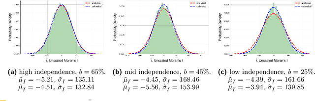 Figure 1 for Probing the Information Theoretical Roots of Spatial Dependence Measures