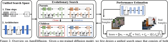 Figure 3 for AutoDiffusion: Training-Free Optimization of Time Steps and Architectures for Automated Diffusion Model Acceleration