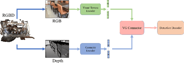 Figure 1 for MV-DETR: Multi-modality indoor object detection by Multi-View DEtecton TRansformers