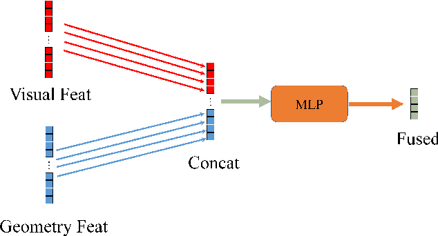 Figure 2 for MV-DETR: Multi-modality indoor object detection by Multi-View DEtecton TRansformers