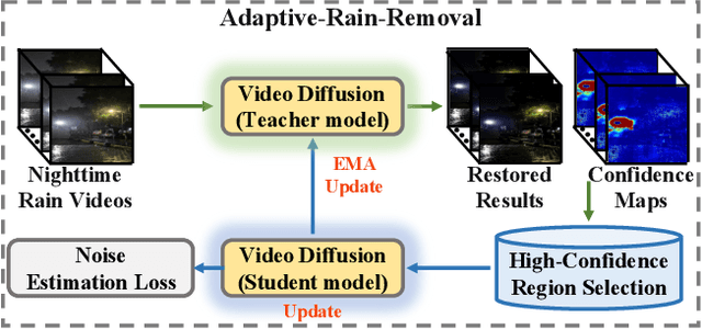 Figure 3 for NightRain: Nighttime Video Deraining via Adaptive-Rain-Removal and Adaptive-Correction