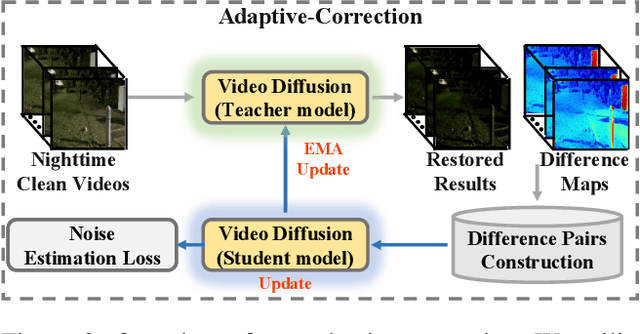 Figure 4 for NightRain: Nighttime Video Deraining via Adaptive-Rain-Removal and Adaptive-Correction