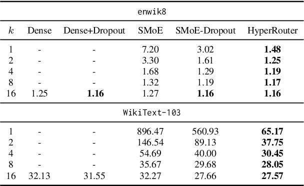 Figure 2 for HyperRouter: Towards Efficient Training and Inference of Sparse Mixture of Experts