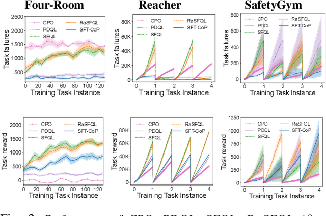 Figure 2 for Safety-Constrained Policy Transfer with Successor Features