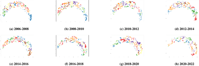 Figure 4 for ANTM: An Aligned Neural Topic Model for Exploring Evolving Topics