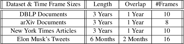 Figure 3 for ANTM: An Aligned Neural Topic Model for Exploring Evolving Topics