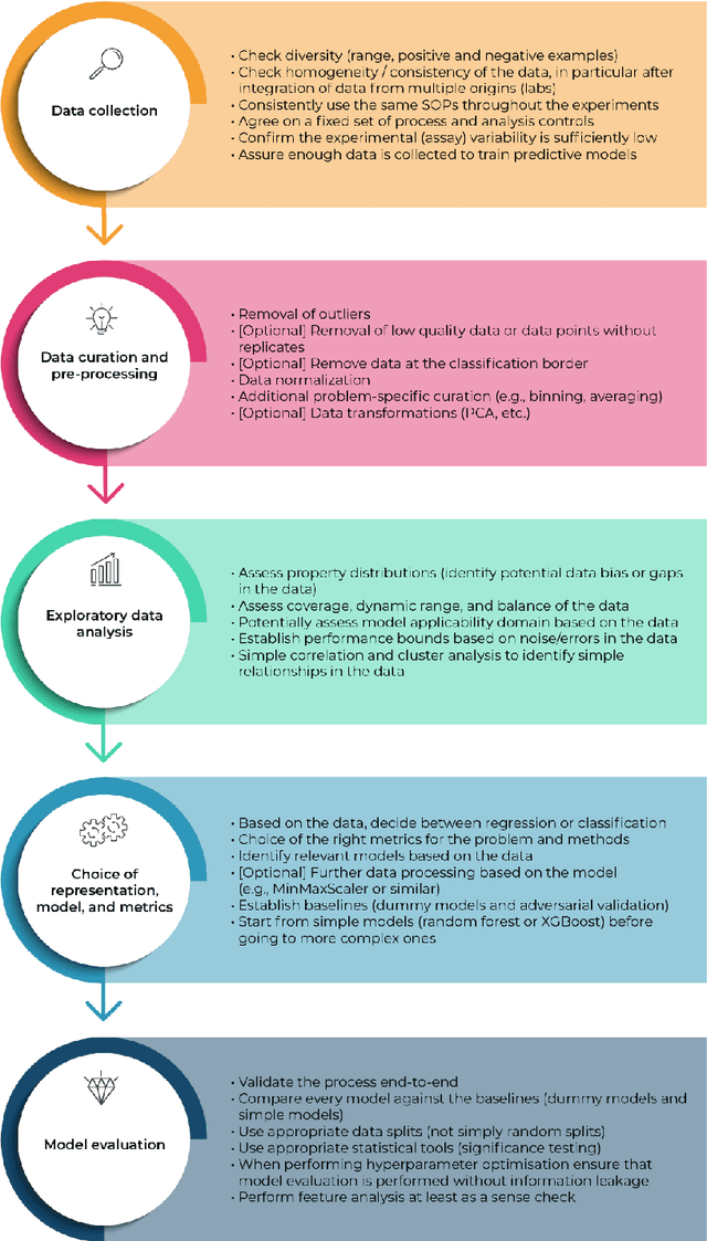 Figure 1 for Best practices for machine learning in antibody discovery and development