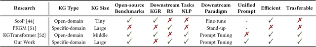 Figure 1 for Multi-domain Knowledge Graph Collaborative Pre-training and Prompt Tuning for Diverse Downstream Tasks