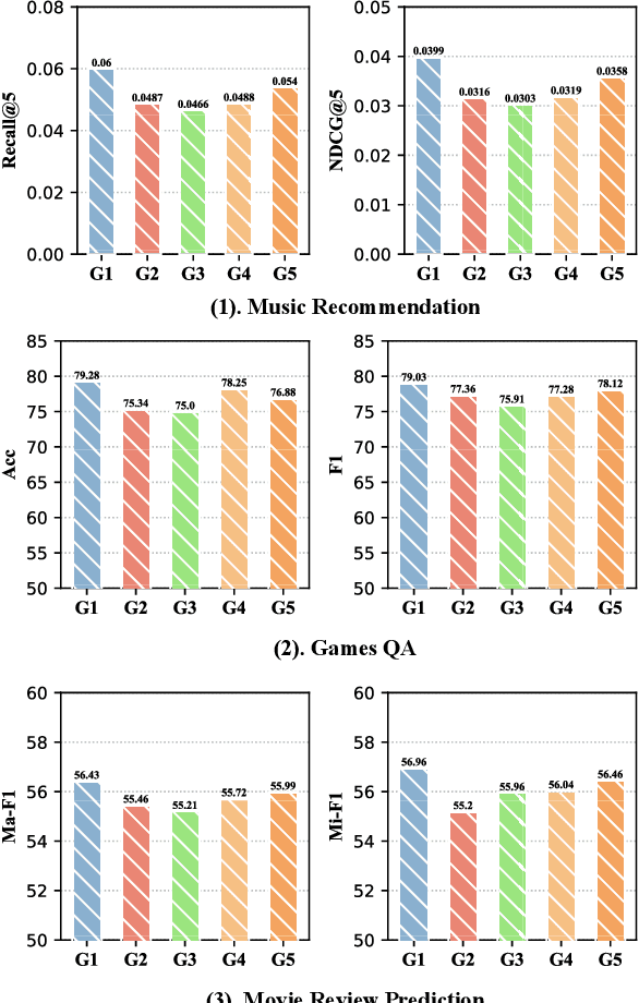 Figure 4 for Multi-domain Knowledge Graph Collaborative Pre-training and Prompt Tuning for Diverse Downstream Tasks