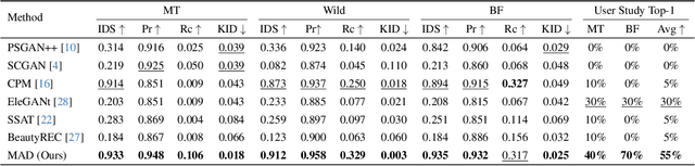 Figure 3 for MAD: Makeup All-in-One with Cross-Domain Diffusion Model