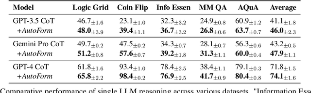 Figure 2 for Beyond Natural Language: LLMs Leveraging Alternative Formats for Enhanced Reasoning and Communication