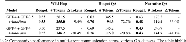 Figure 4 for Beyond Natural Language: LLMs Leveraging Alternative Formats for Enhanced Reasoning and Communication
