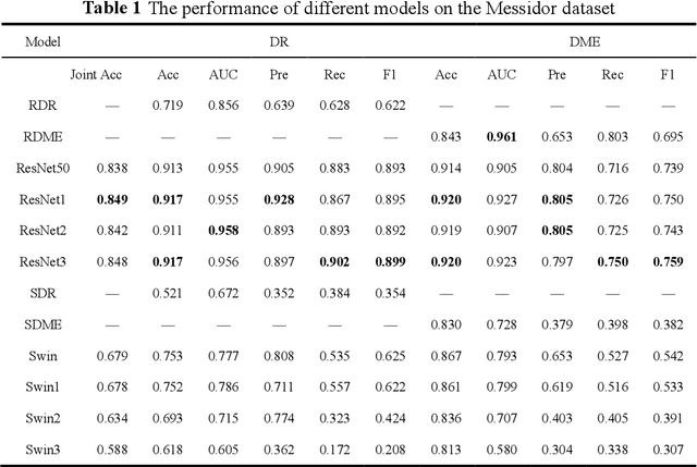 Figure 1 for Diabetic retinopathy image classification method based on GreenBen data augmentation