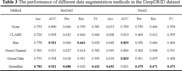 Figure 3 for Diabetic retinopathy image classification method based on GreenBen data augmentation