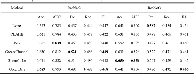 Figure 4 for Diabetic retinopathy image classification method based on GreenBen data augmentation
