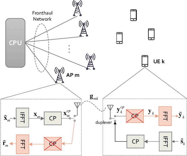 Figure 1 for A Frequency-Domain Opportunistic Approach for Spectral-Efficient Cell-Free Massive MIMO