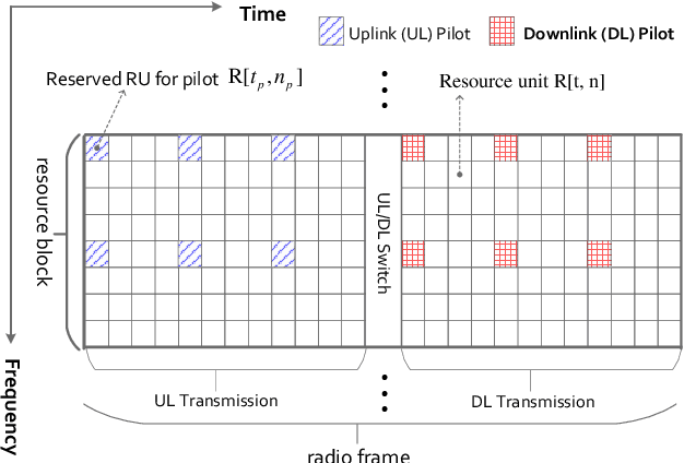 Figure 2 for A Frequency-Domain Opportunistic Approach for Spectral-Efficient Cell-Free Massive MIMO