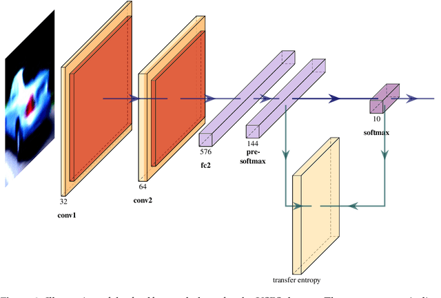 Figure 3 for Learning in Convolutional Neural Networks Accelerated by Transfer Entropy